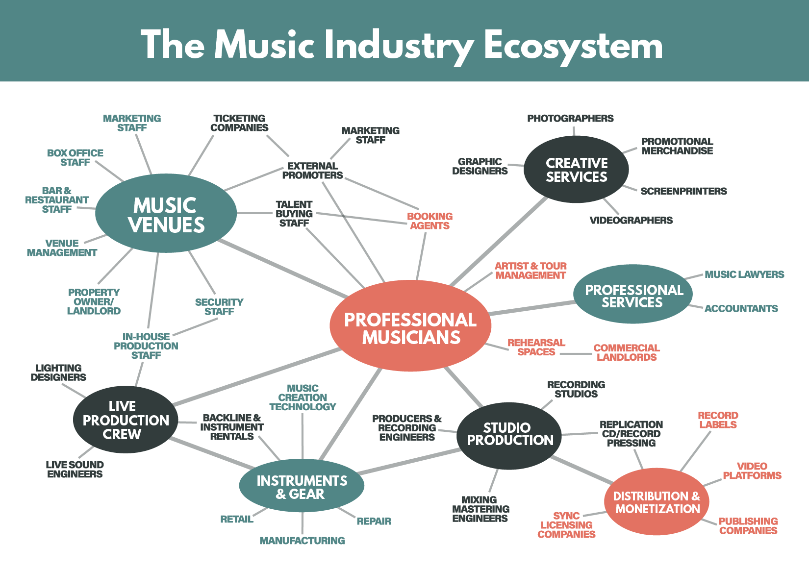 Music Ecosystem